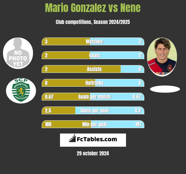 Mario Gonzalez vs Nene h2h player stats