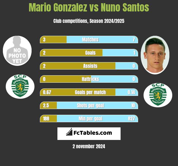 Mario Gonzalez vs Nuno Santos h2h player stats