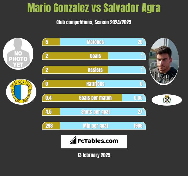 Mario Gonzalez vs Salvador Agra h2h player stats