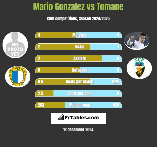 Mario Gonzalez vs Tomane h2h player stats