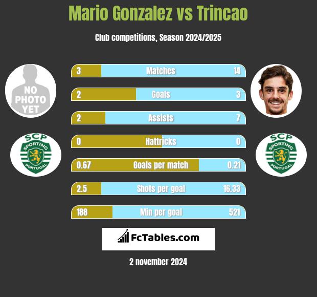 Mario Gonzalez vs Trincao h2h player stats