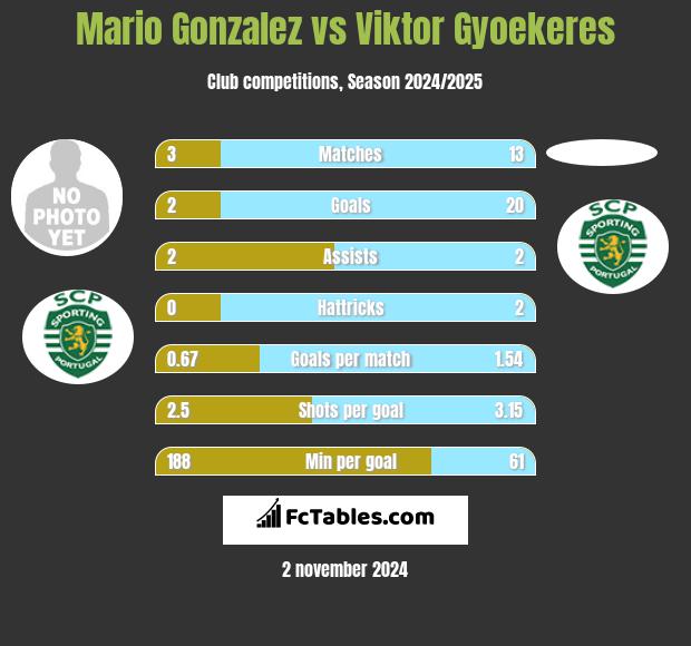 Mario Gonzalez vs Viktor Gyoekeres h2h player stats