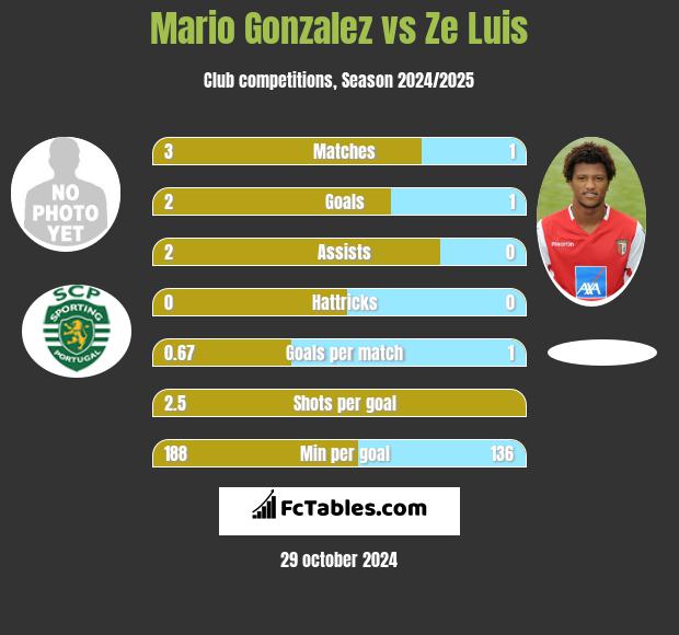 Mario Gonzalez vs Ze Luis h2h player stats