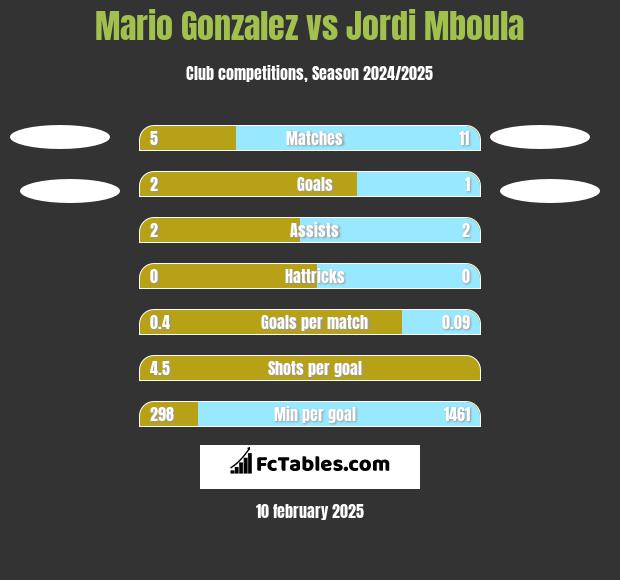 Mario Gonzalez vs Jordi Mboula h2h player stats