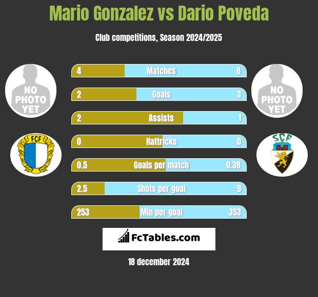 Mario Gonzalez vs Dario Poveda h2h player stats