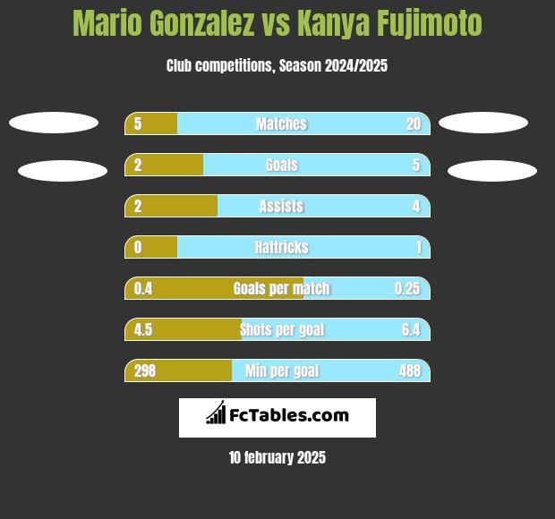 Mario Gonzalez vs Kanya Fujimoto h2h player stats