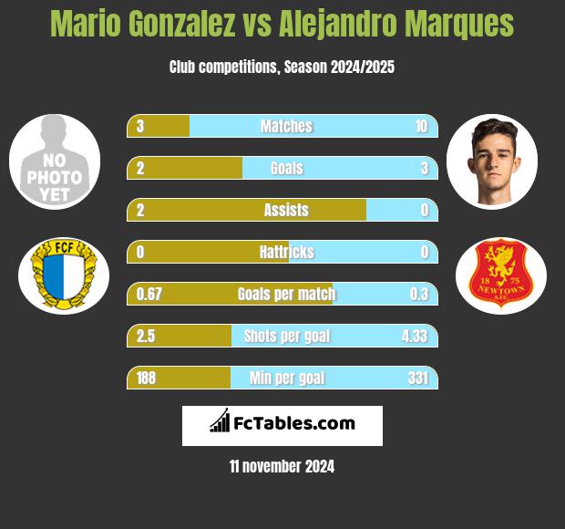 Mario Gonzalez vs Alejandro Marques h2h player stats