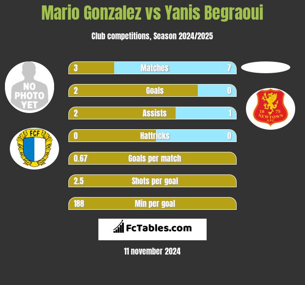 Mario Gonzalez vs Yanis Begraoui h2h player stats