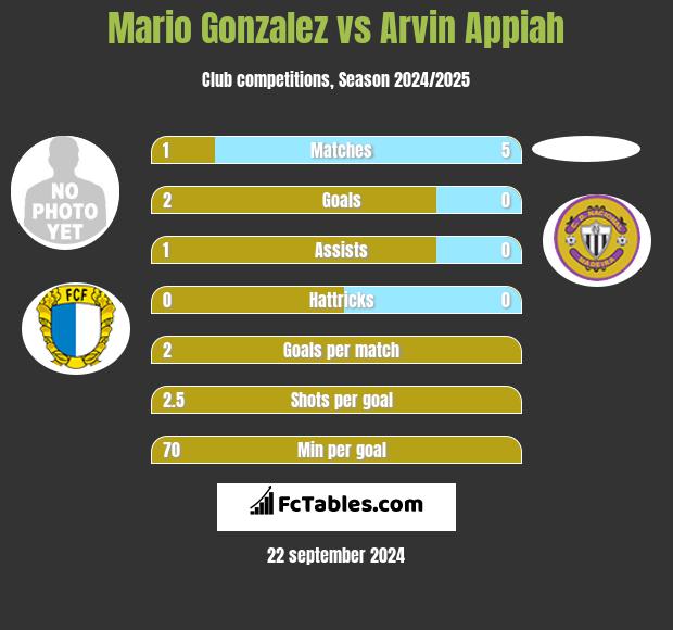 Mario Gonzalez vs Arvin Appiah h2h player stats