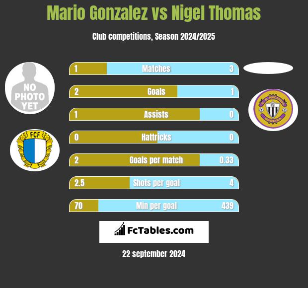 Mario Gonzalez vs Nigel Thomas h2h player stats