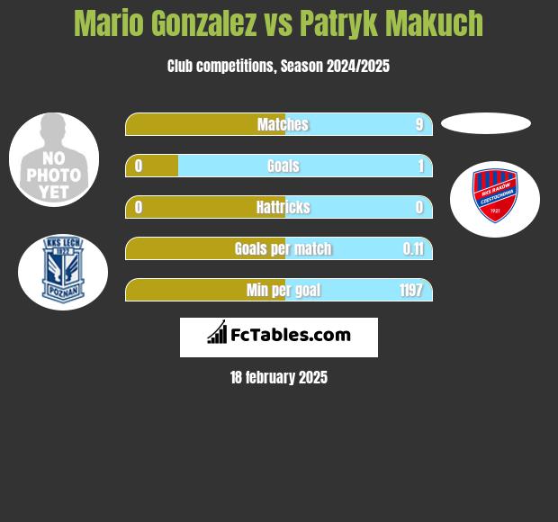 Mario Gonzalez vs Patryk Makuch h2h player stats