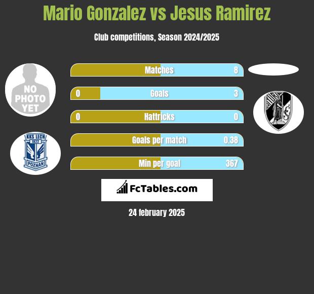 Mario Gonzalez vs Jesus Ramirez h2h player stats