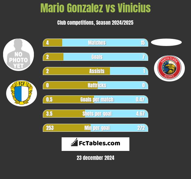 Mario Gonzalez vs Vinicius h2h player stats