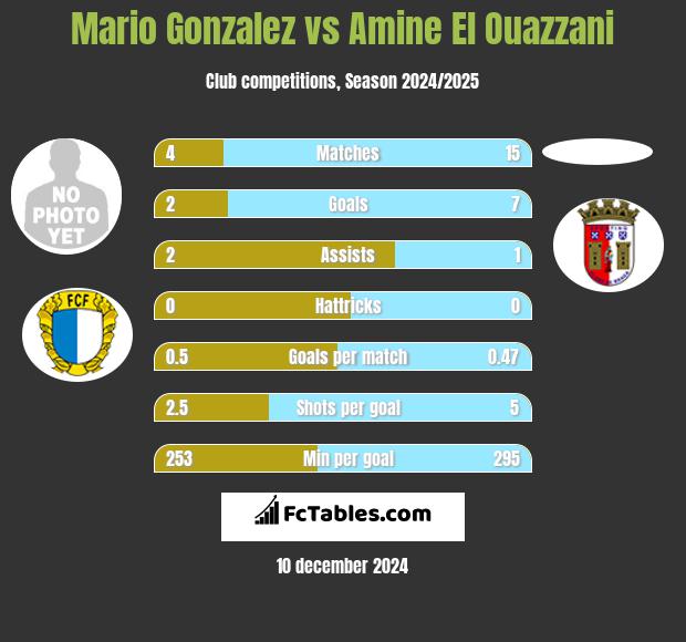 Mario Gonzalez vs Amine El Ouazzani h2h player stats