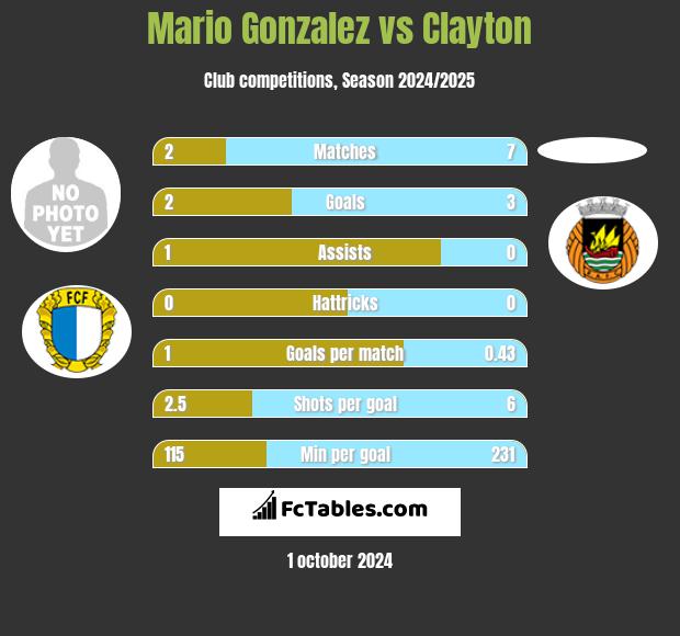 Mario Gonzalez vs Clayton h2h player stats