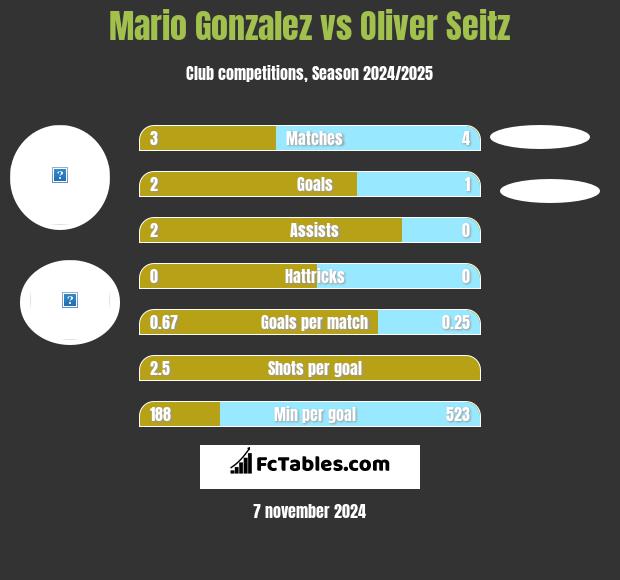 Mario Gonzalez vs Oliver Seitz h2h player stats