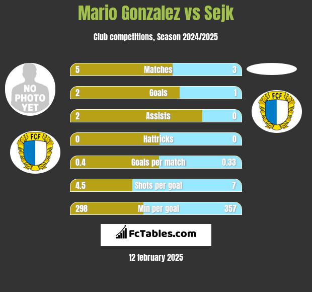 Mario Gonzalez vs Sejk h2h player stats