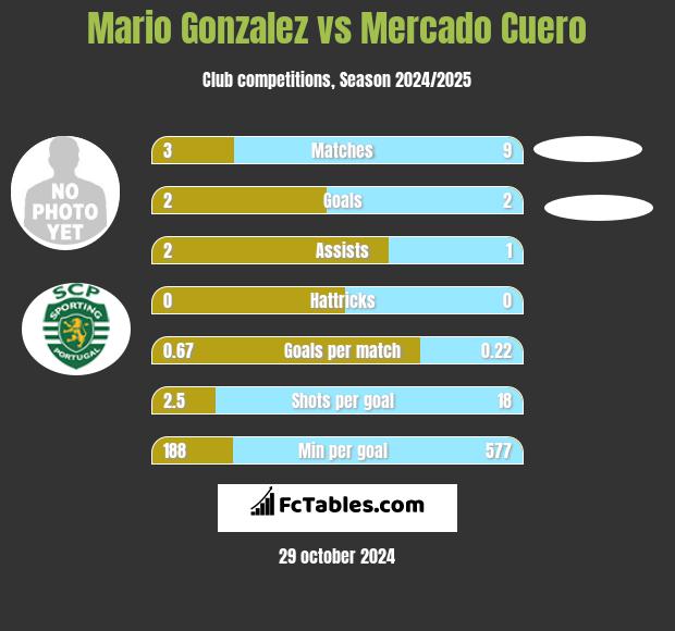 Mario Gonzalez vs Mercado Cuero h2h player stats