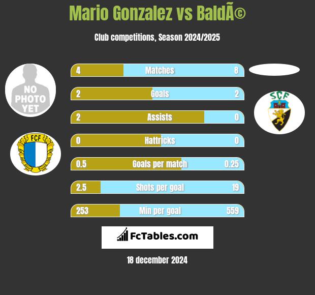 Mario Gonzalez vs BaldÃ© h2h player stats