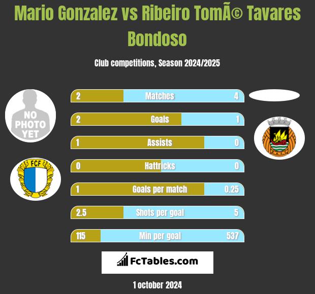 Mario Gonzalez vs Ribeiro TomÃ© Tavares Bondoso h2h player stats