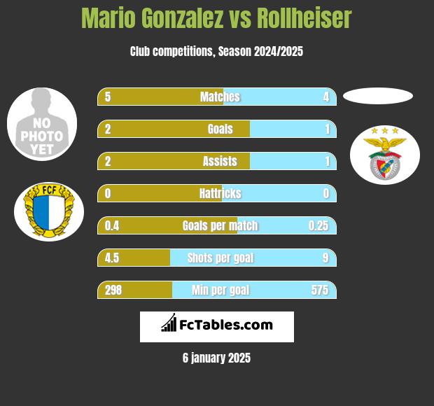 Mario Gonzalez vs Rollheiser h2h player stats