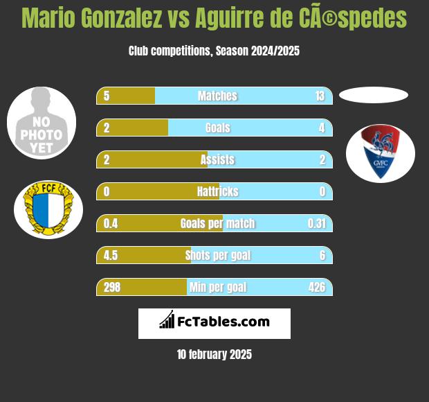 Mario Gonzalez vs Aguirre de CÃ©spedes h2h player stats