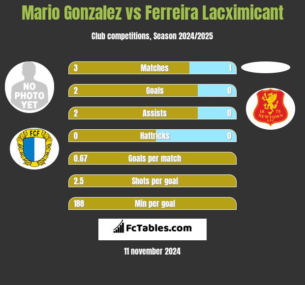 Mario Gonzalez vs Ferreira Lacximicant h2h player stats