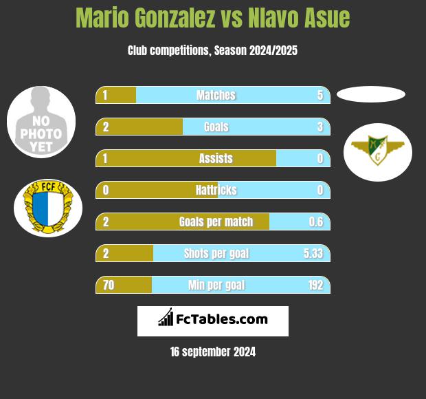 Mario Gonzalez vs Nlavo Asue h2h player stats