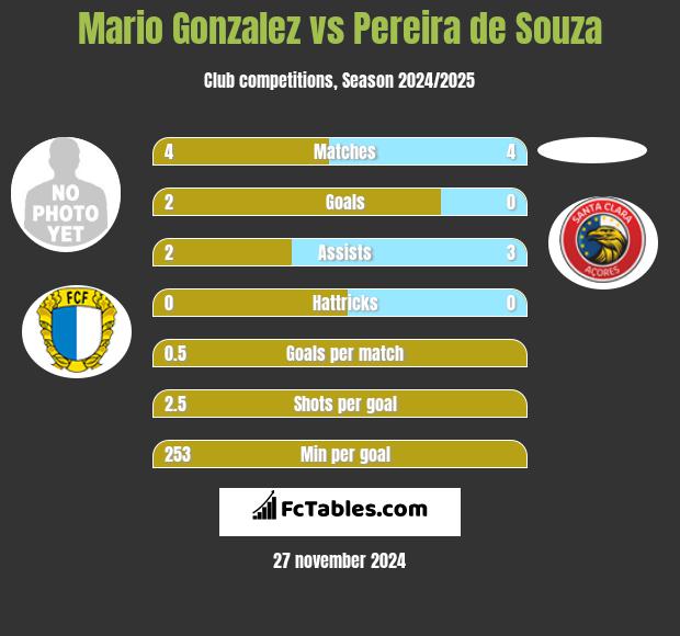 Mario Gonzalez vs Pereira de Souza h2h player stats