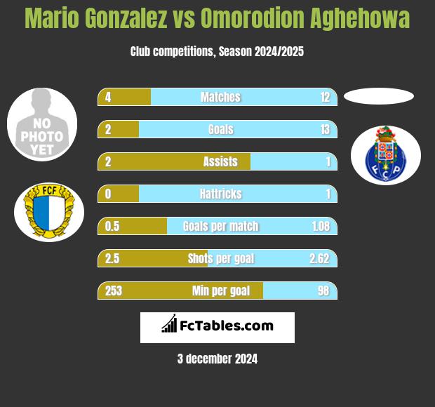 Mario Gonzalez vs Omorodion Aghehowa h2h player stats