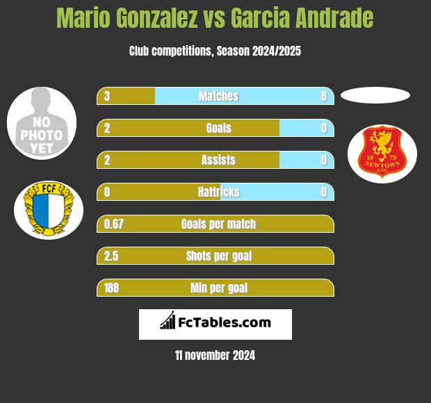 Mario Gonzalez vs Garcia Andrade h2h player stats