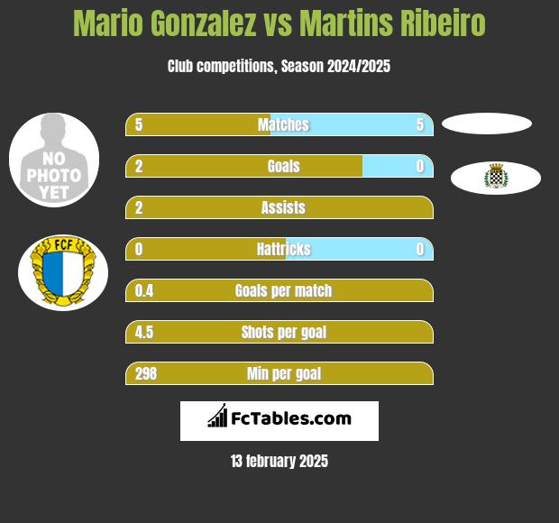 Mario Gonzalez vs Martins Ribeiro h2h player stats