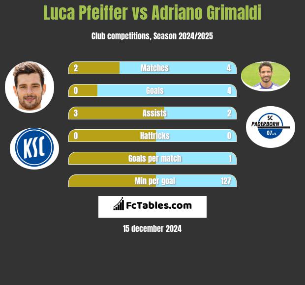 Luca Pfeiffer vs Adriano Grimaldi h2h player stats