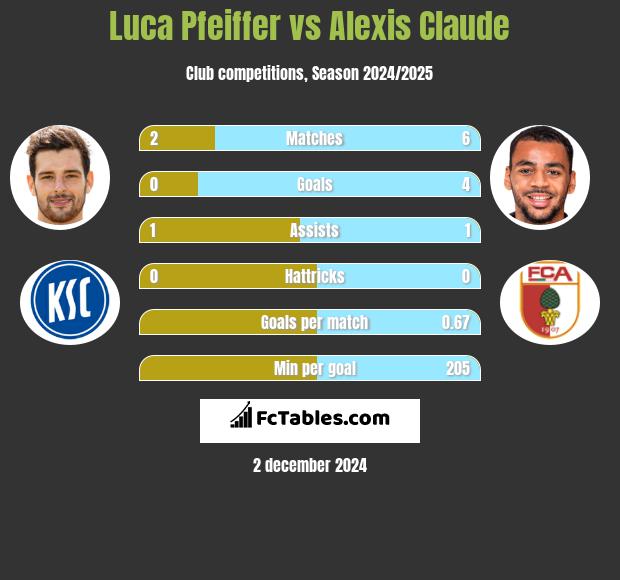 Luca Pfeiffer vs Alexis Claude h2h player stats