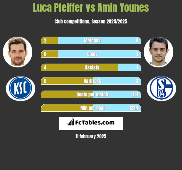 Luca Pfeiffer vs Amin Younes h2h player stats