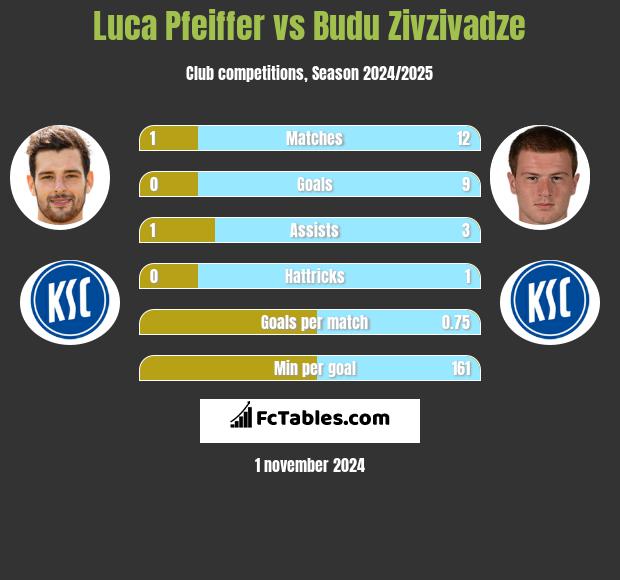 Luca Pfeiffer vs Budu Zivzivadze h2h player stats