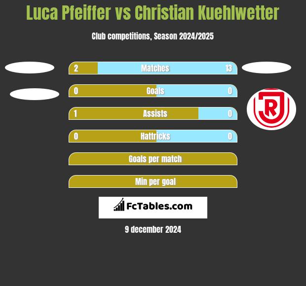 Luca Pfeiffer vs Christian Kuehlwetter h2h player stats