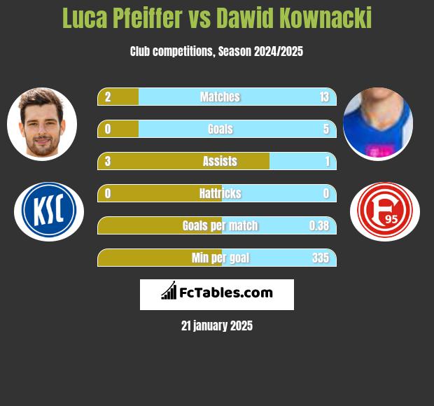 Luca Pfeiffer vs Dawid Kownacki h2h player stats