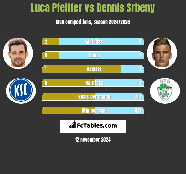 Luca Pfeiffer vs Dennis Srbeny h2h player stats