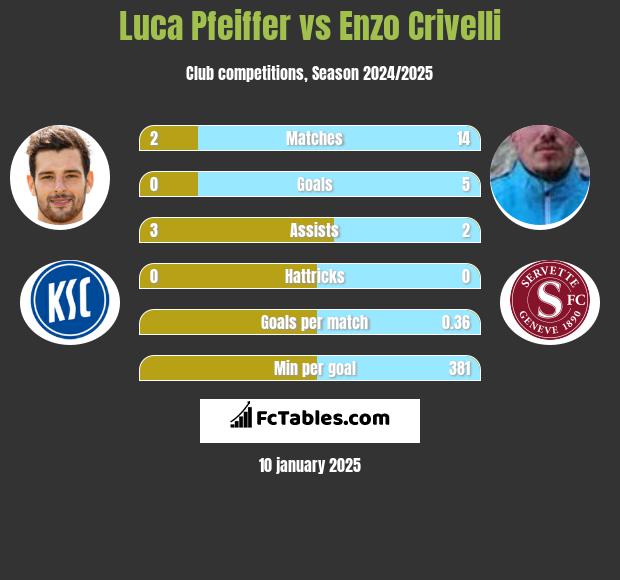 Luca Pfeiffer vs Enzo Crivelli h2h player stats