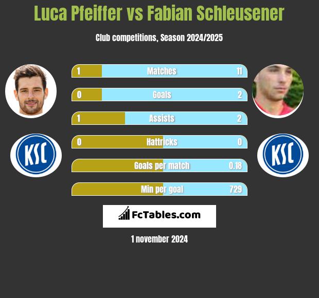 Luca Pfeiffer vs Fabian Schleusener h2h player stats