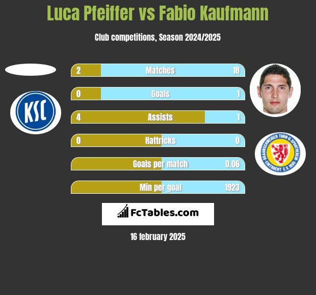 Luca Pfeiffer vs Fabio Kaufmann h2h player stats