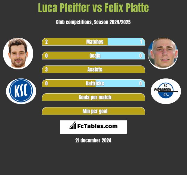 Luca Pfeiffer vs Felix Platte h2h player stats