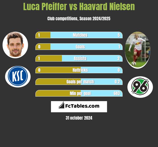 Luca Pfeiffer vs Haavard Nielsen h2h player stats