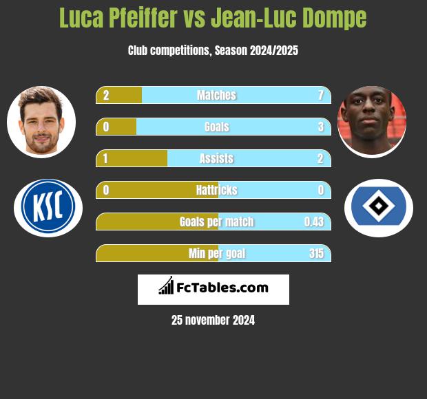 Luca Pfeiffer vs Jean-Luc Dompe h2h player stats