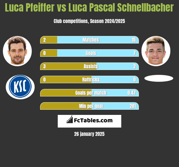 Luca Pfeiffer vs Luca Pascal Schnellbacher h2h player stats