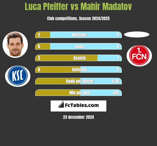 Luca Pfeiffer vs Mahir Madatov h2h player stats