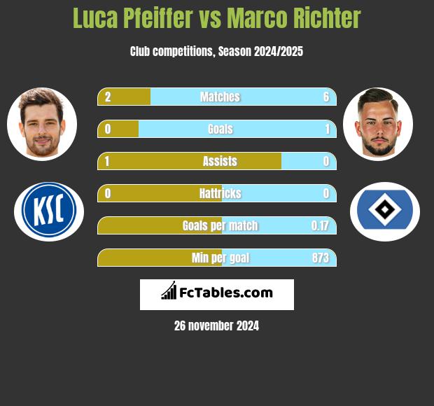 Luca Pfeiffer vs Marco Richter h2h player stats