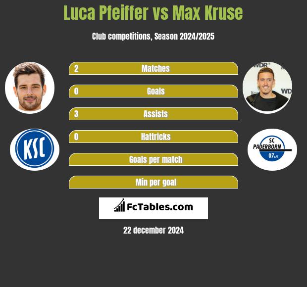 Luca Pfeiffer vs Max Kruse h2h player stats