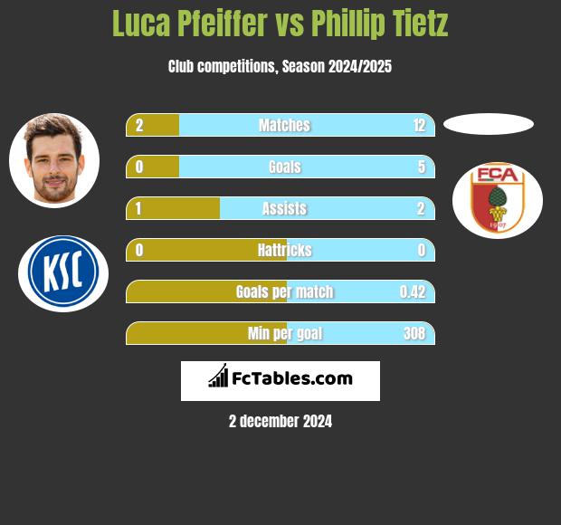 Luca Pfeiffer vs Phillip Tietz h2h player stats